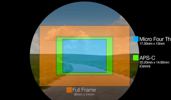 how lenses work
